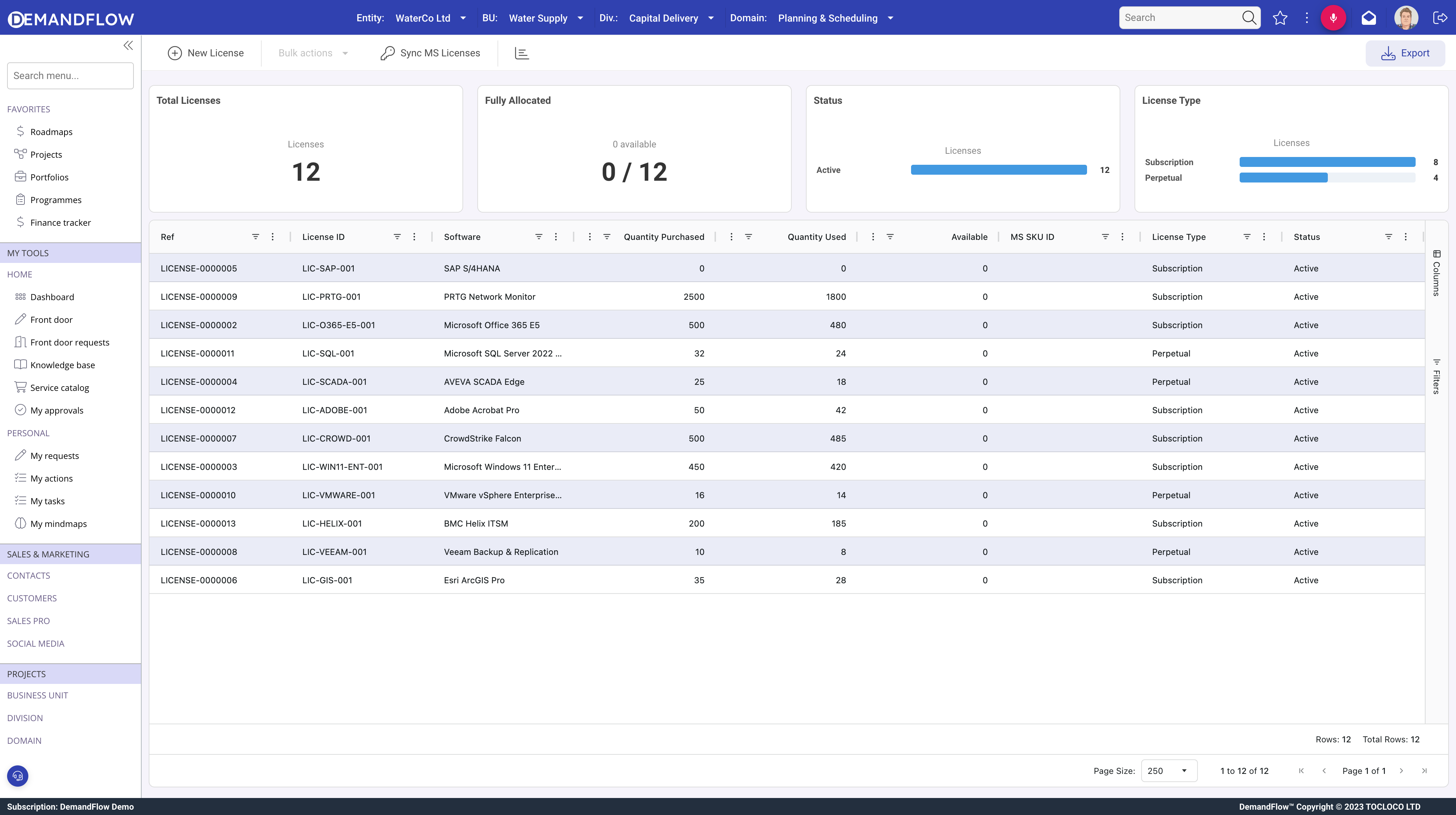 Software licences grid